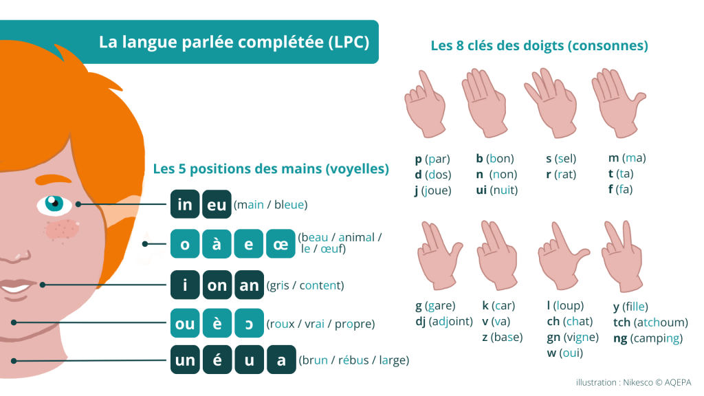 langue parlée complétée - schéma