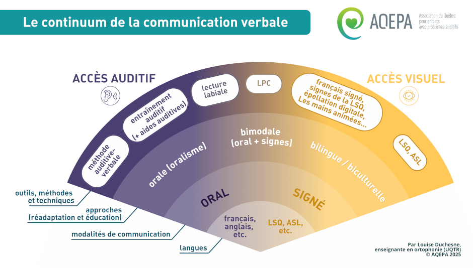 Continuum communication verbale