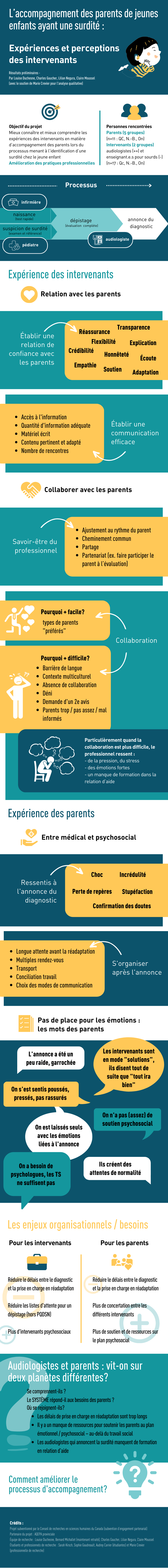 Infographie L’accompagnement des parents de jeunes enfants ayant une surdité - expériences et perceptions des intervenants